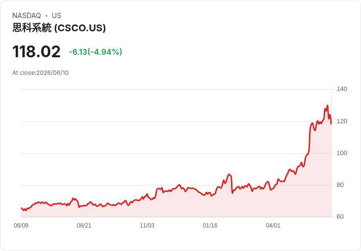 【00:19 即時新聞】Cisco Systems(CSCO) 逆勢拉回逾5％／早前大漲逾六成、籌碼獲利了結壓力浮現