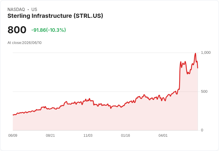 【00:19 即時新聞】Sterling Infrastructure(STRL) 重挫逾10% / 高檔技術指標降溫引發獲利了結賣壓