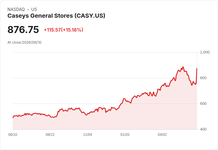 【21:45 即時新聞】Casey's General Stores(CASY) 飆漲逾15%|財報大幅優預期、展望維持成長動能