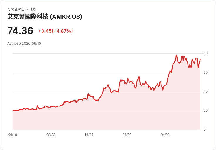 【21:48 即時新聞】Amkor Technology(AMKR) 飆漲逾5% / 技術指標轉強帶動買盤回流