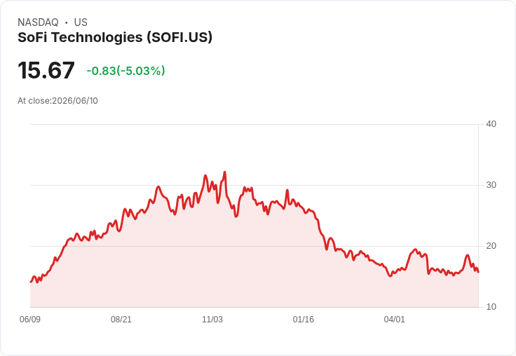 【00:55 即時新聞】SoFi Technologies(SOFI) 重挫逾5％／短線獲利了結 壓回創新題材漲勢
