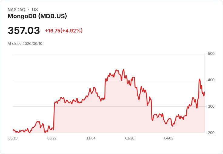 【22:01 即時新聞】MongoDB(MDB) 盤中勁揚逾5％／技術指標高檔多頭延續