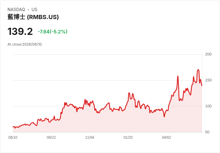 【23:16 即時新聞】Rambus(RMBS) 跌5.2％／KD轉弱與MACD背離引發技術性回調