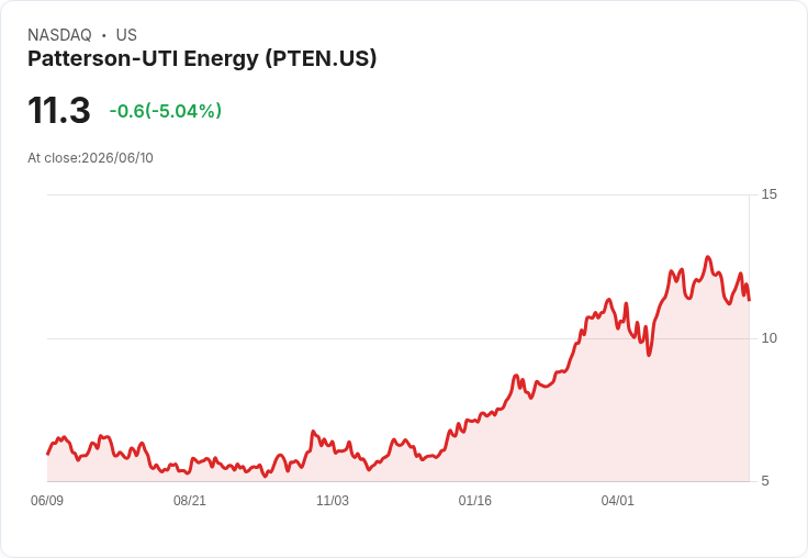【00:08 即時新聞】Patterson-UTI Energy(PTEN) 早盤重挫逾5% 以中東局勢與油價回落風險溢價調整為主因