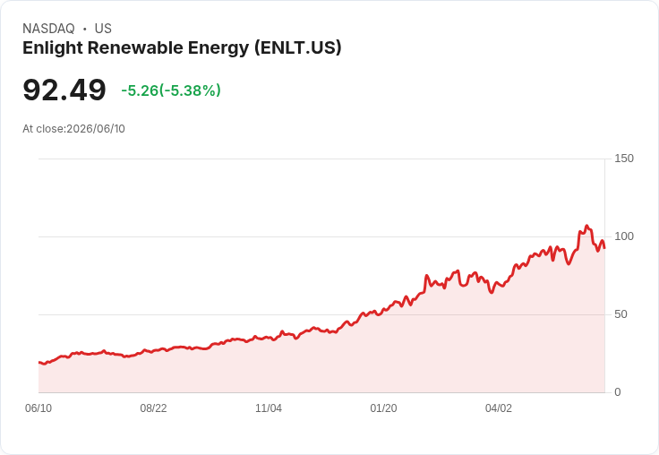 【21:34 即時新聞】Enlight Renewable Energy(ENLT) 跌5.38％／KD轉弱、MACD背離壓回高檔