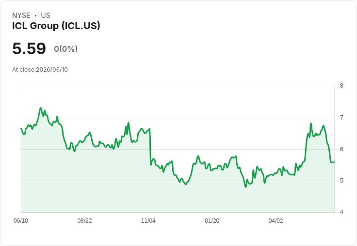 ICL集團發行8億美元無擔保高級票據,利率6.036%助力成長戰略!
