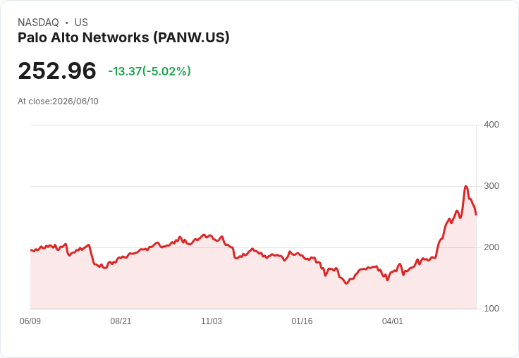 【00:20 即時新聞】Palo Alto Networks(PANW) 跌5.0%/延續財報後獲利了結與利率升溫壓力