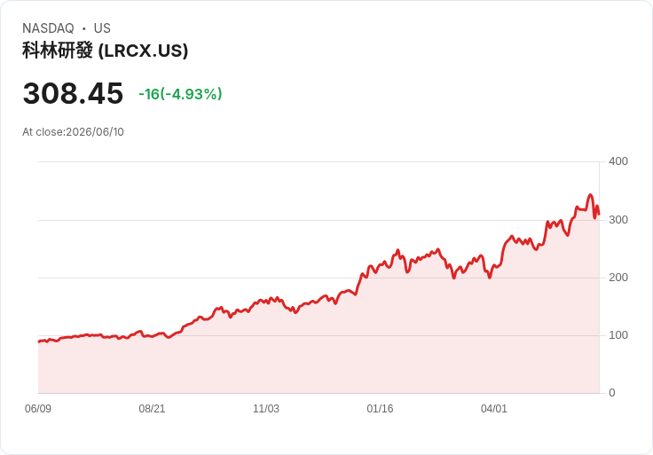 【00:39 即時新聞】Lam Research (LRCX) 跌逾5%/部分機構獲利了結壓抑股價