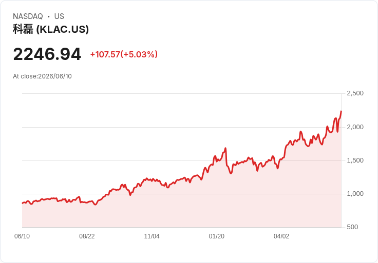 【21:48 即時新聞】KLA(KLAC) 飆漲5% 站上2246美元 受Cantor與JPM 大力上調目標價激勵
