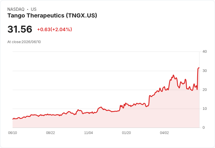 Tango Therapeutics 釋出6000萬美元增資計畫 每股定價30美元引發市場關注