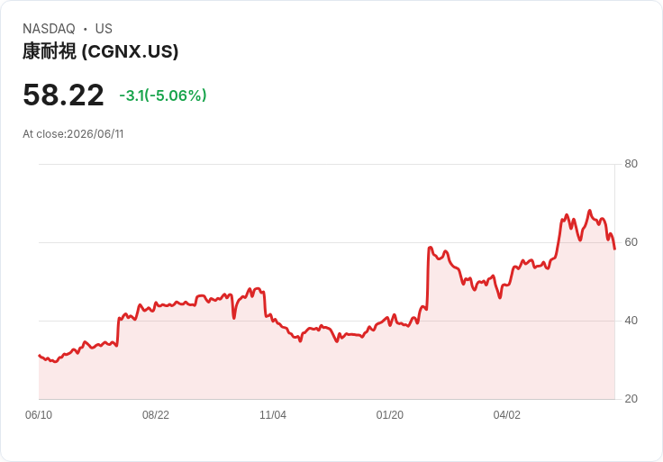 【03:21 即時新聞】Cognex(CGNX) 重挫逾5％／KD、MACD同步轉弱 技術面續降溫