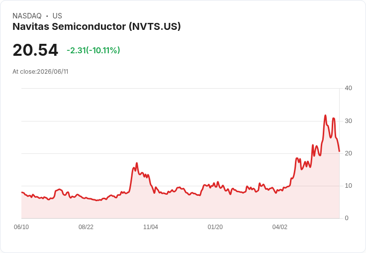 【03:20 即時新聞】Navitas Semiconductor(NVTS) 盤中重挫逾10％／KD失速、MACD翻空動能加劇