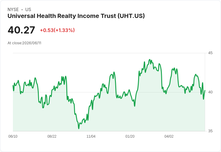 Universal Health REIT 宣佈季度股息增幅0.7％，每股達到$0.75，投資者喜迎好消息！
