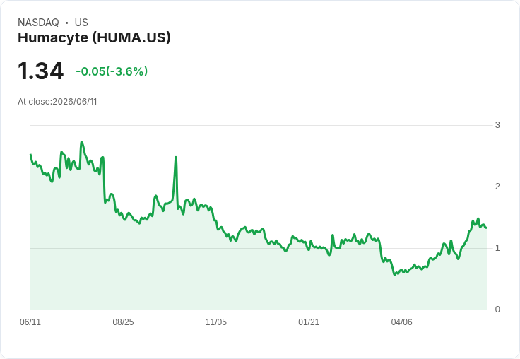 美股動盪:Navan飆升19%,Humacyte重挫16%!Oracle雖好卻難逃10%下跌命運