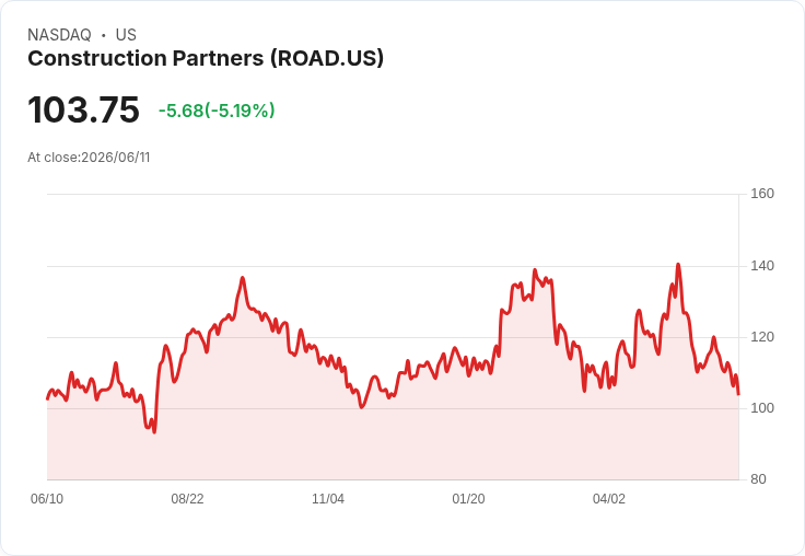 【03:06 即時新聞】Construction Partners (ROAD) 跌逾5％／KD與MACD持續偏弱 技術面壓力沉重