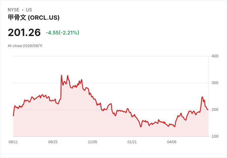 Oracle 預期 FY27 營收成長 34％，計畫投入 700 億美元資本支出