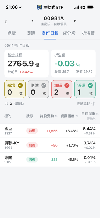 【00981A】06/11 操作日報|敲進國巨,調節近半數東陽持股