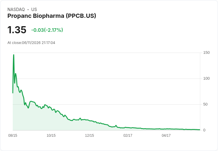Propanc Biopharma 宣佈500萬美元股票回購計畫 股價飆升近100％！