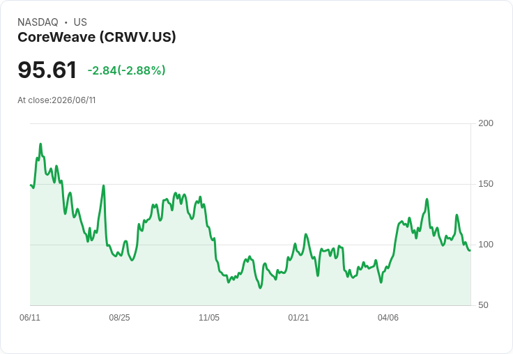 CoreWeave推出35億美元債券發行計畫，助力未來成長！