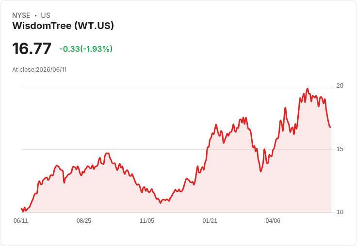WisdomTree 資產管理規模創新高！美歐數位資產強勁推動