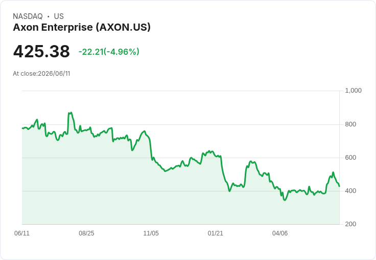【23:00 即時新聞】Axon Enterprise(AXON) 單日重挫逾5%/KD高檔轉弱+MACD多頭動能降溫