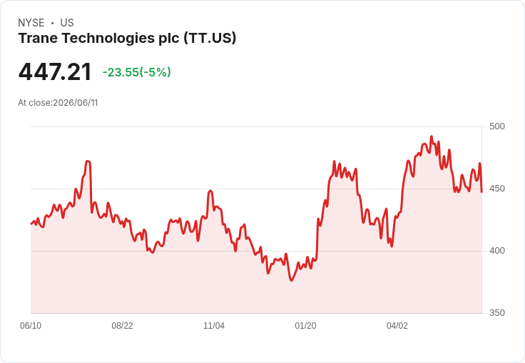 【03:36 即時新聞】Trane Technologies (TT) 跌5.0％／人事調整與獲利展望並行引發震盪