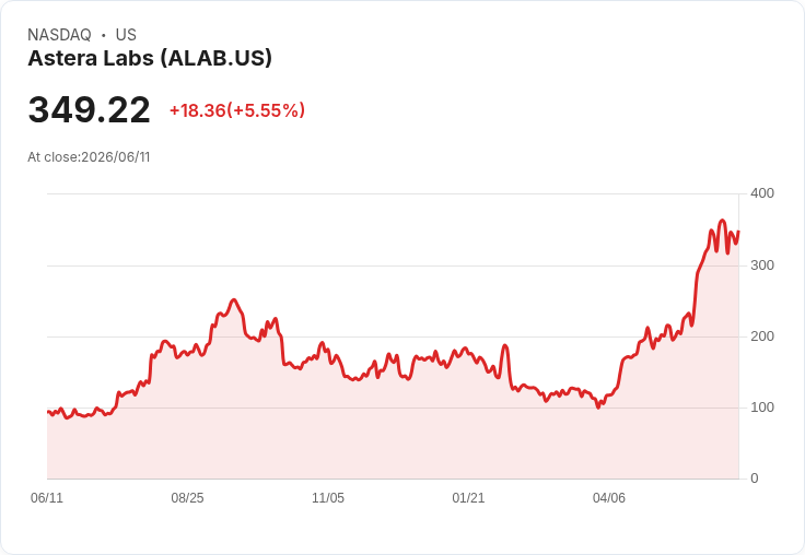 【21:31 即時新聞】Astera Labs (ALAB) 大漲逾5%/股價再創波段新高、技術指標維持強勢區