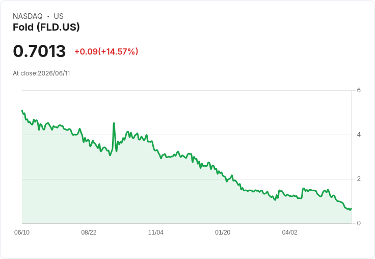 返現公司Fold Holdings因大規模位元幣出售股價暴漲160％！