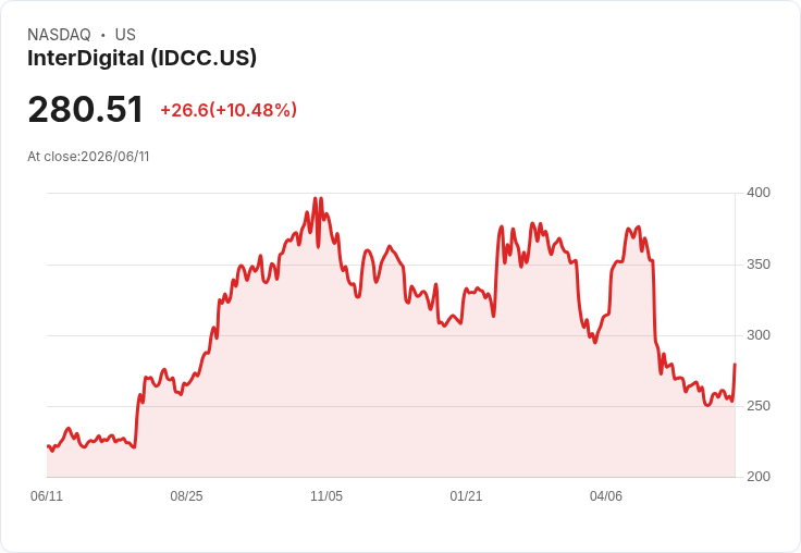 【21:31 即時新聞】InterDigital(IDCC) 勁揚10.5%/KD偏多、MACD收斂帶動技術性反彈