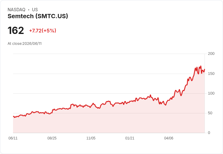 【21:46 即時新聞】Semtech (SMTC) 飆漲約5％／技術指標震盪後出現反彈訊號