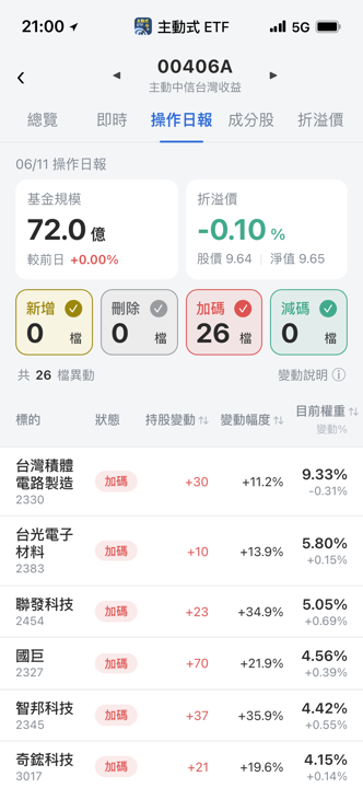 【00406A】06/11 操作日報｜零減碼！經理人狂掃AI與金融