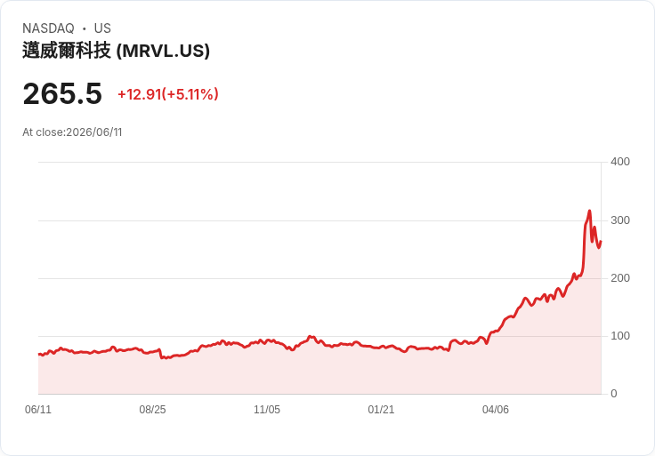【21:36 即時新聞】Marvell Technology(MRVL) 大漲逾5％：S&P 500 納入與 AI 題材推升買氣