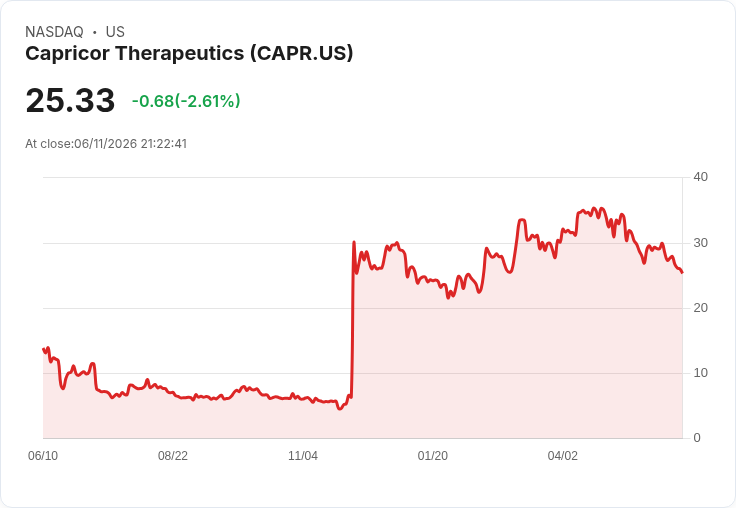 Capricor Therapeutics 積極爭取 FDA 批准，Duchenne 肌肉萎縮症細胞療法前景看好！