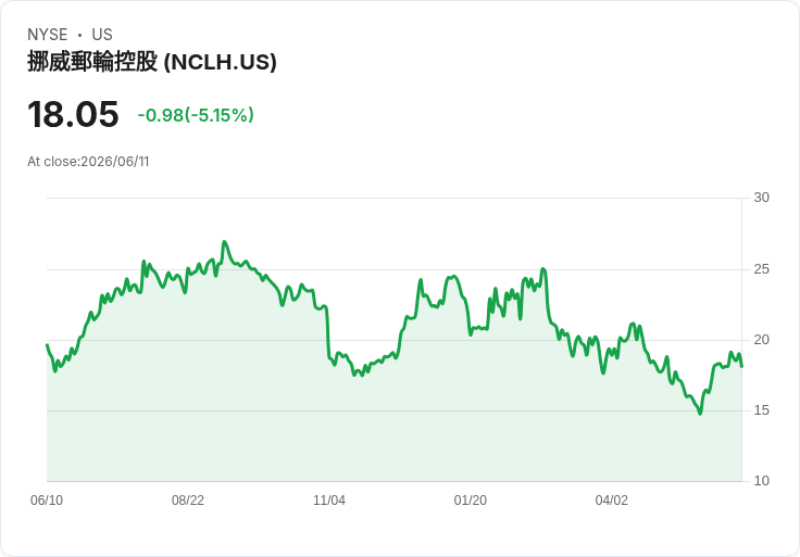 【01:08 即時新聞】Norwegian Cruise Line(NCLH) 盤中跌逾5％／KD 高檔轉弱、偏離季線壓力加大