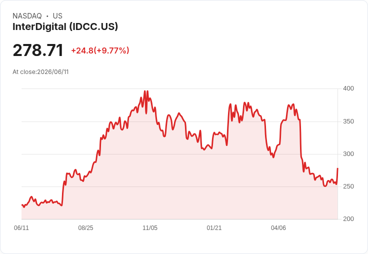 【21:30 即時新聞】InterDigital(IDCC) 大漲9.77%/KD與MACD同步轉強點火反彈