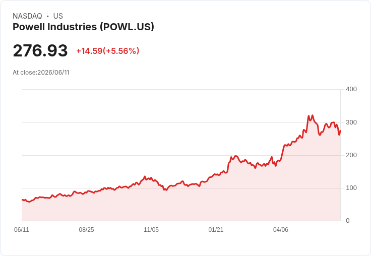 【21:35 即時新聞】Powell Industries (POWL) 漲5.5％ 收復短期拉回、技術指標止跌回穩