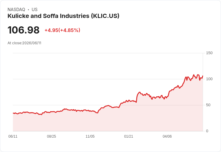 【22:37 即時新聞】Kulicke and Soffa Industries(KLIC) 大漲逾5%/短期技術指標超跌反彈