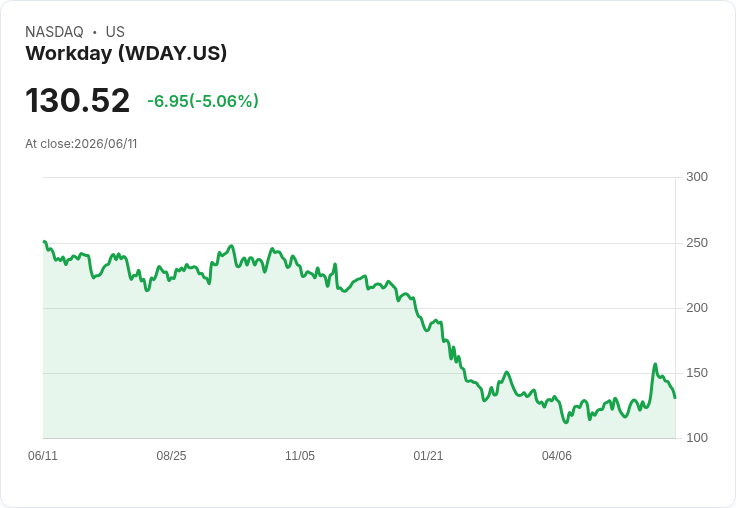 【23:01 即時新聞】Workday(WDAY) 跌5％：短線多頭動能降溫、KD 回落壓抑股價