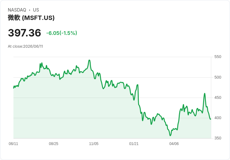 微軟中國Azure部門裁員200-400人 雲端收入卻飆升40％！