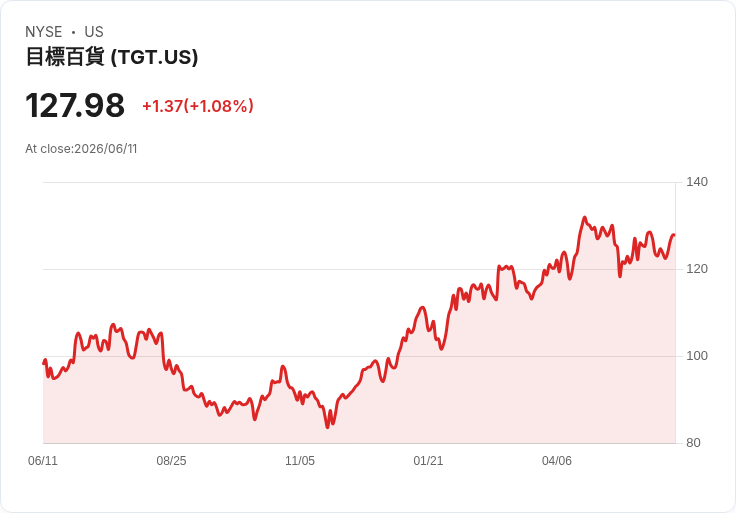 Target 宣佈每股股息增至 $1.16,提升 1.8% 引發市場關注!