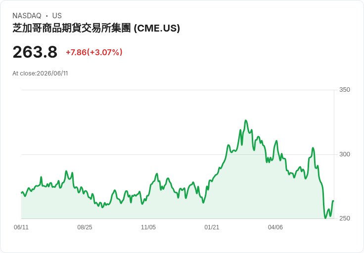 CME與Morningstar簽署獨家指數衍生品授權協議，開啟市場新機遇！