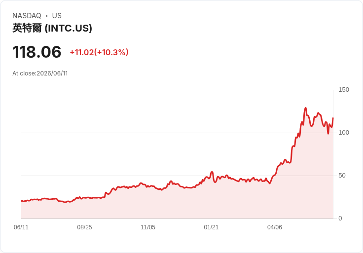 英特爾股價因美銀升評而暴漲9%!伺服器CPU銷售前景看好