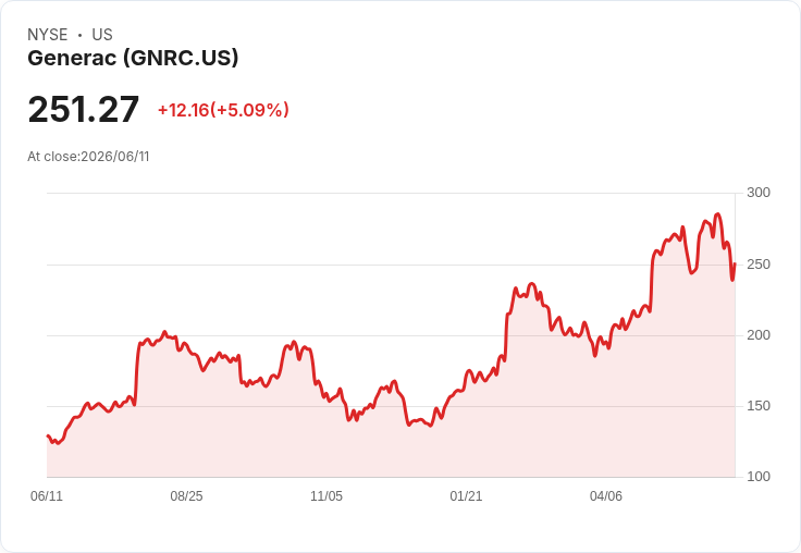 【22:29 即時新聞】Generac(GNRC) 盤中拉升逾5％／短線跌深反彈，技術指標低檔修正