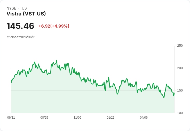 【22:53 即時新聞】Vistra (VST) 漲約5％｜短線由超賣反彈、技術指標持續修復