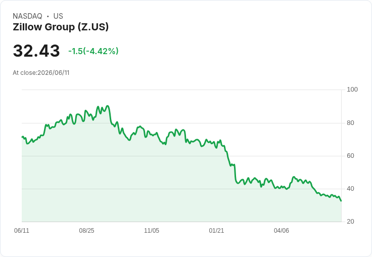 【23:01 即時新聞】Zillow Group(Z) 跌5.0％／股價跌破短期均線、技術面偏弱