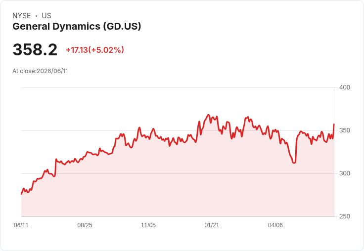 【22:45 即時新聞】General Dynamics (GD) 勁揚逾5％／白宮召見軍工高層、飛彈產能擴充題材點火