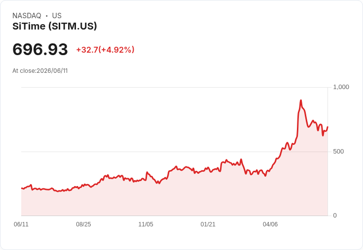 【21:38 即時新聞】SiTime (SITM) 勁揚5％／年漲逾2倍 市場聚焦高檔回檔後買盤回流