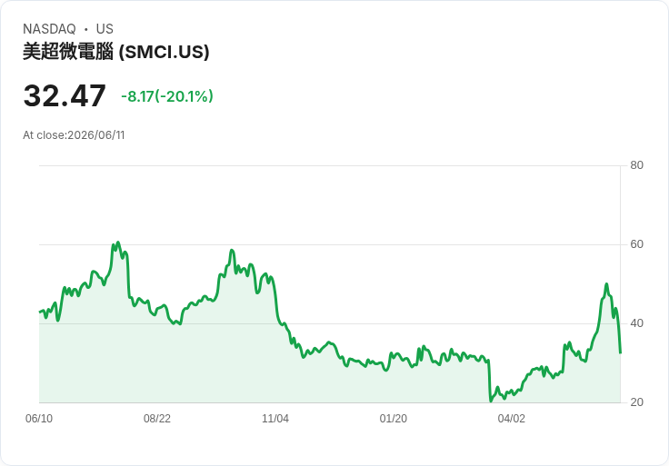 【01:19 即時新聞】Super Micro Computer(SMCI) 重挫約20％／擬籌資70億美元引發攤薄疑慮