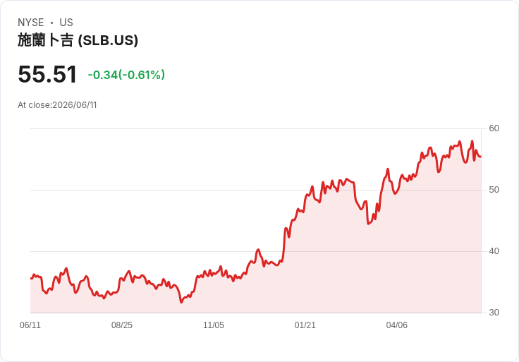 SLB攜手委內瑞拉PDVSA 推動油氣產業數位轉型新紀元
