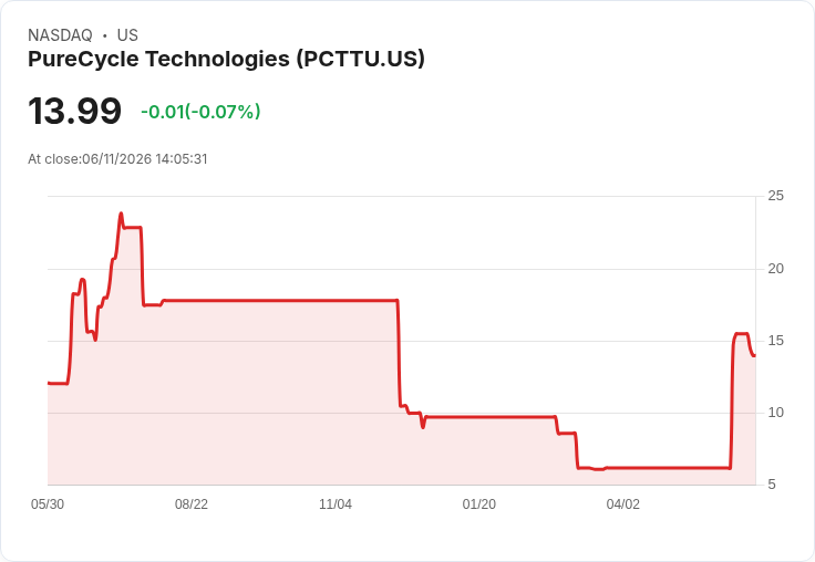 PureCycle宣佈募資3.95億美元，股價驟跌14％引發市場關注！